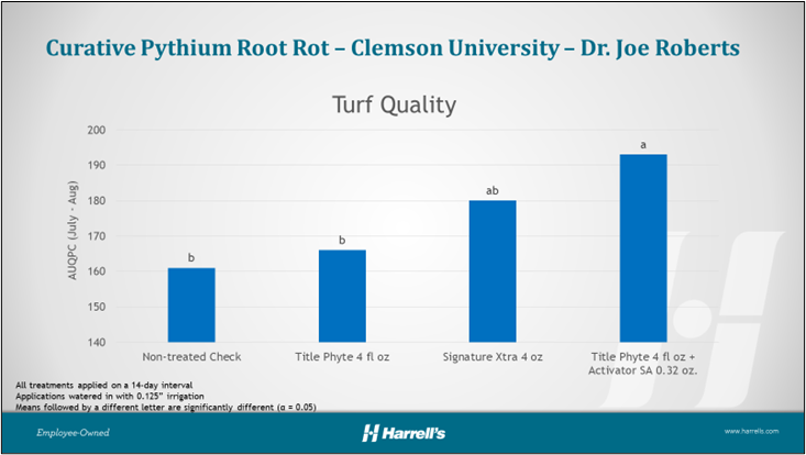 Curative Control of Pythium Root Rot on a Creeping Bentgrass Putting Green